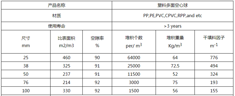 多面空心球填料參數(shù)

